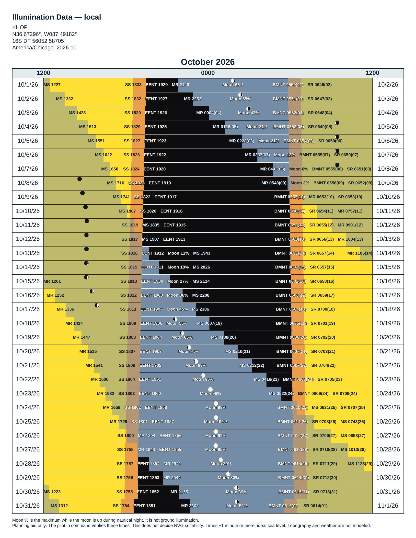 Meridian monthly Illumination Chart for KHOP, October 2026